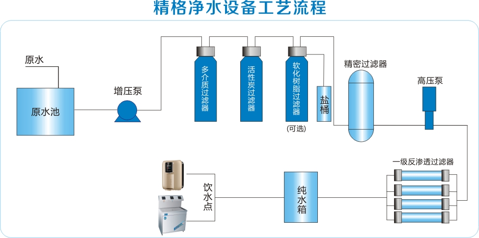 精格管道直飲水流程