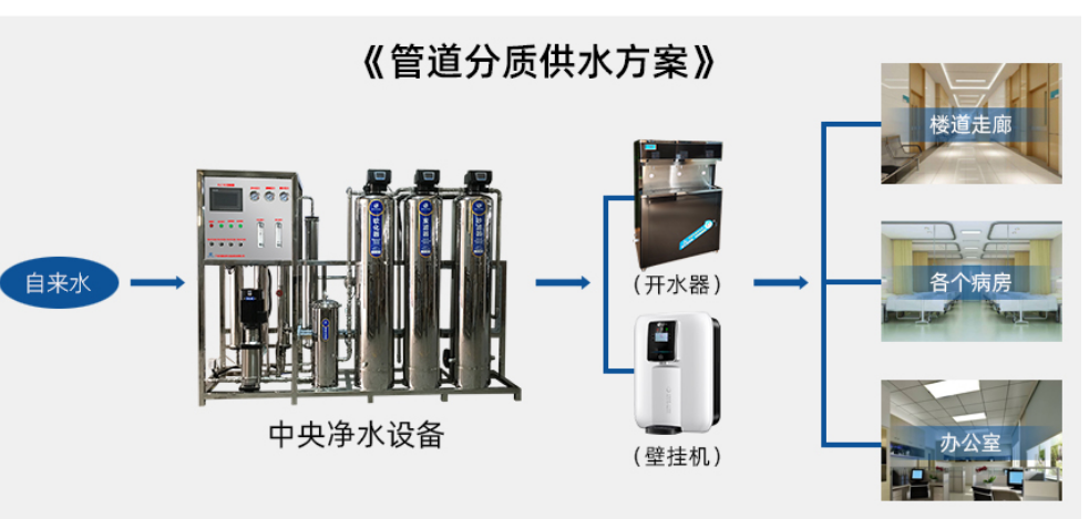 醫(yī)院直飲水工程